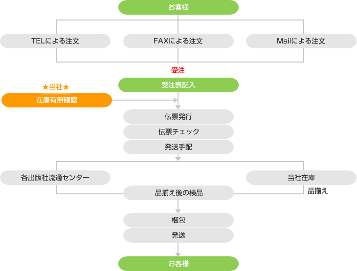 ご注文からお届けまで ご注文からお届けまで